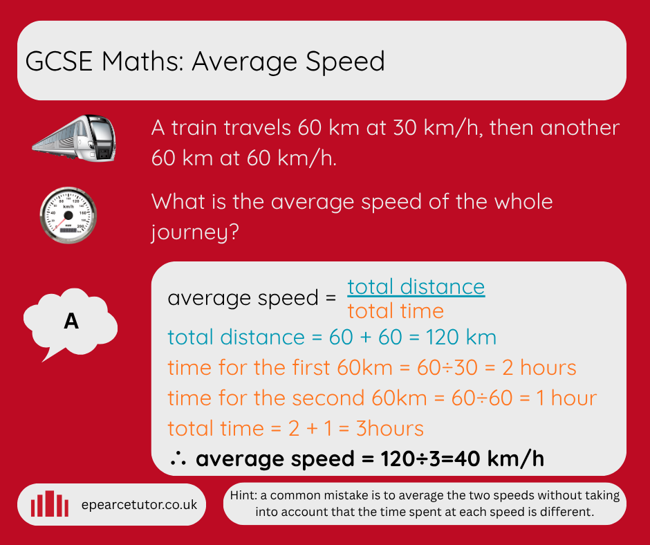 GCSE Maths: Average Speed. A train travels 60km at 30km/h, then another 60km at 6km/h. What is the average speed of the whole journey? Average speed = total distance / total time = 60/3 = 40km/h